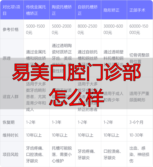 口腔门诊部布局基本标准_口腔门诊部就诊流程_易美口腔门诊部怎么样