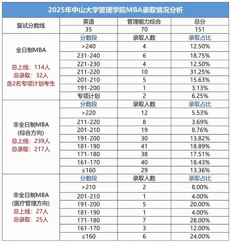 2025年MBA统招线深度解析：165-175分如何定生死？关键排名与院校线大揭秘